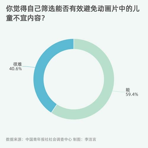 95.1%受访者担忧动画片不良内容对孩子造成影响