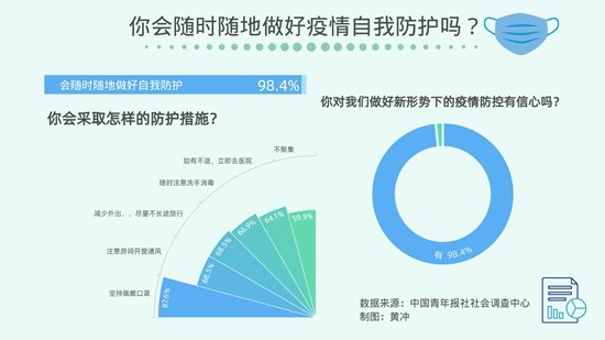 98.4%受访者会随时做好新形势下疫情防护